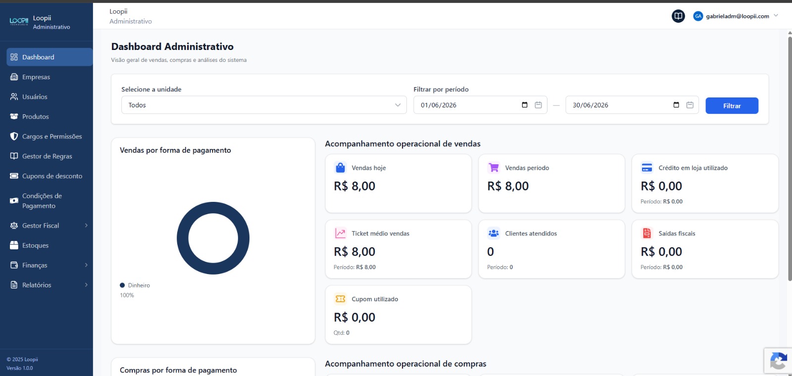 Dashboard Administrativo da Loopii mostrando métricas e acompanhamento operacional